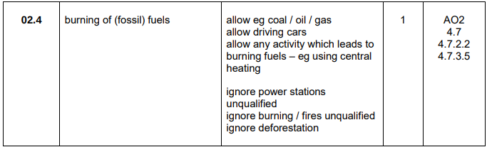 <p>Burning fossil fuels</p>