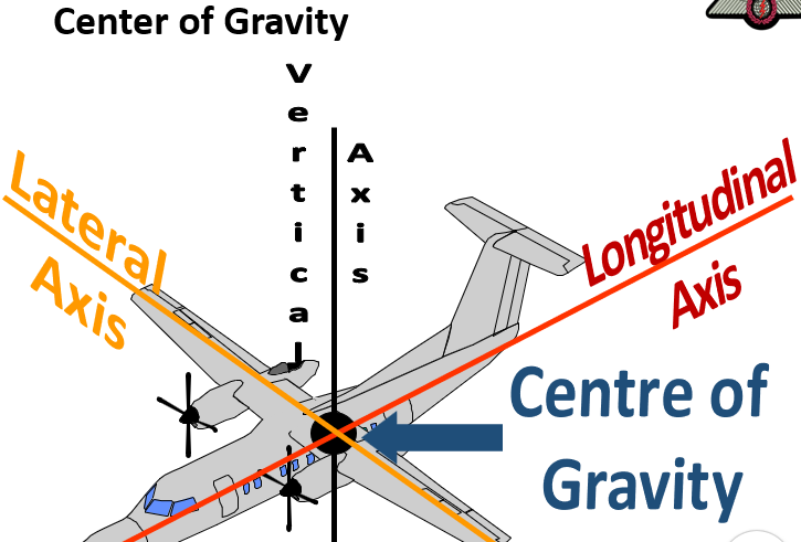 <p>All control forces are applied around the center of gravity</p>