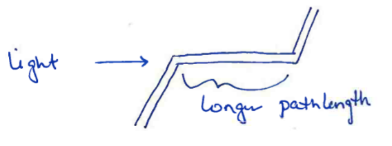 <p>Z-shaped flow cell</p>