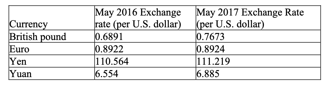 <p>The following table shows the exchange rate between several foreign currencies and the U.S. dollar.</p><p></p><p>Refer to the table above. Between May 2016 and May 2017, the U.S. dollar has ________</p><p>against the euro, the yuan has ________ against the U.S. dollar, and the British pound has</p><p>________ against the U.S. dollar.</p><p>A) appreciated; appreciated; depreciated</p><p>B) depreciated; appreciated; depreciated</p><p>C) appreciated; depreciated; appreciated</p><p>D) appreciated; depreciated; depreciated</p>