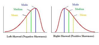 <p>positive skew - data clusters on the lower end, tail is longer on the right</p><p>negative skew - data cluster on the higher end, tail is longer on the left</p>