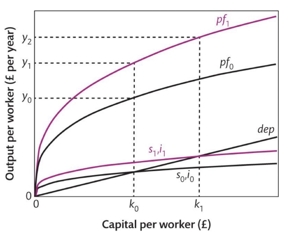 <p><strong>Change </strong>- WH, HC & TC all rise/improve </p><p><strong>Shift in pf curve upwards</strong> - stay at k<sub>0</sub> but output per worker increases from y<sub>0 </sub>to y<sub>1</sub></p><p><strong>Shift in s,i curve upwards</strong> - as output increases, a constant fraction of a larger output is saved/invested so this shifts upwards, shifting k<sub>0</sub> to k<sub>1</sub>, further increasing productivity from y1 to y<sub>2</sub></p><p><strong>New equilibrium</strong> - at k<sub>1</sub>, y<sub>2</sub> (steady state)<sub> </sub></p><p></p><p><em>*however, this is only a one-off increase in productivity, if want sustained growth probably best to improve technology further rather than the other 2*</em></p>