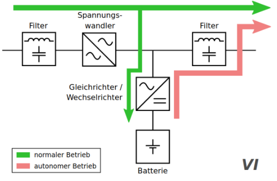 <p><strong>Funktionsweise</strong></p><ul><li><p>Verbraucher werden im Normalbetrieb direkt vom Netz versorgt</p></li><li><p>Batterie wird gleichzeitig geladen</p></li><li><p>bei Stromausfall übernimmt Wechselrichter + Batterie</p></li></ul><p><strong>Merkmale</strong></p><ul><li><p>Schutz vor Stromausfall</p></li><li><p>Schutz vor Unter- und Überspannung</p></li><li><p>Umschaltzeit: ca. 2–4 ms</p></li><li><p>mittleres Preisniveau</p></li></ul><p></p>