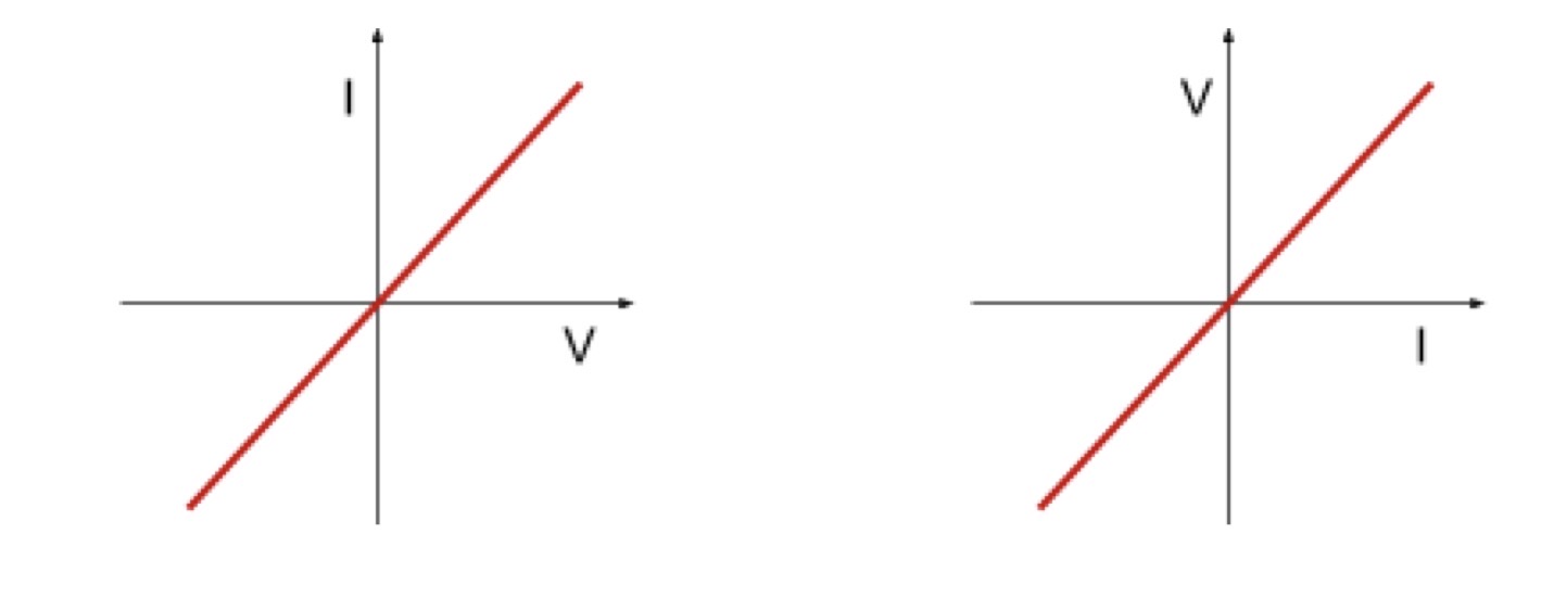 <p>A component that follows Ohm’s law, resulting in a current-voltage graph that is a straight line through the origin.</p>