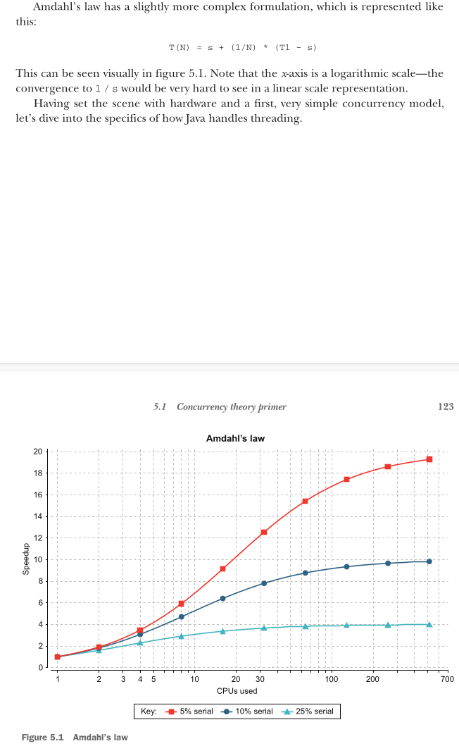 <p>if <em>s</em> is between 0 and 1, then the maximum speedup that can be achieved is <em>1 / s</em>. This result is somewhat depressing—it means that if the communication overhead is just <em>2%,</em> the maximum speedup that can ever be achieved (even with thousands of processors working at full speed) is 50X.</p>
