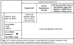 <p>FIH D-18, 202v3 4.51</p><p>1. When departing from an aerodrome with a temperature of 32°F/0°C or less, aircrew will temperature correct all altitudes (including the 400 feet. above departure end of runway (DER)) to a temperature corrected minimum safe altitude</p><p>2. Do not apply a temperature correction to an ATC-assigned altitude. (T-0) Radar vectoring altitudes assigned by ATC may or may not be temperature compensated and should be queried or refused if obstacle clearance is in doubt</p><p>3. When flying over mountainous terrain when outside air temperature is colder than ISA minus 10° C, and aircraft unable to display true altitude, apply cold weather corrections to altitudes that are used to avoid terrain.</p><p>4. Pilots must advise ATC of the corrected altitude when applying altitude corrections on any approach segment with the exception of the final segment</p><p>5. Pilots must not make an altimeter change to accomplish an altitude correction</p><p>6. (Added-AETC) During low-level flights at locations where temperatures are 0° C or below, aircrews will adjust minimum safe altitudes, emergency safe altitude, night enroute, and NVD enroute altitudes in accordance with the Temperature Correction Chart and notify the controlling agency of the correction</p>