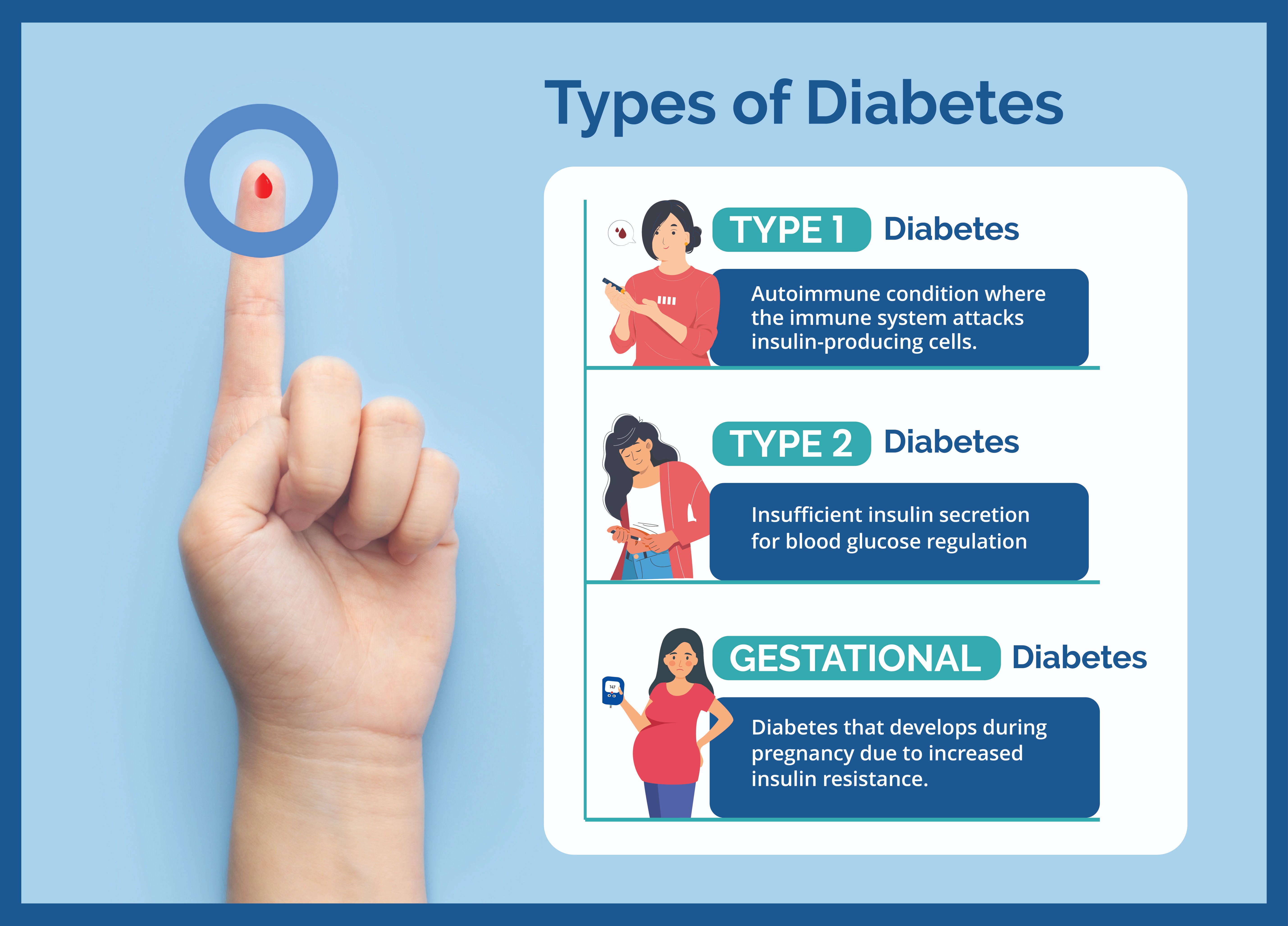 <p>A <strong>chronic disease</strong> in which the <strong>body cannot properly control blood sugar levels</strong> due to problems with <strong>insulin production or use</strong>.</p>