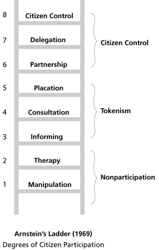 <p>Arnstein’s Ladder </p>