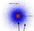 <p>What do the dots in the electron cloud model represent </p>