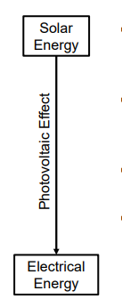 <ul><li><p>Absorption of radiation in a semiconductor crystal generates electron-hole pairs; </p></li><li><p>these are separated by the electric field of a p/n-junction, </p></li><li><p>producing a photocurrent in the external circuit; </p></li><li><p>cells are connected in series ("strings") for voltage and strings in parallel for current</p></li></ul><p></p>