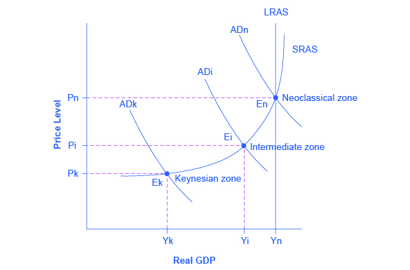 <p><span style="background-color: transparent; font-family: "Work Sans", sans-serif;">By dividing the SRAS curve into different zones.</span></p>