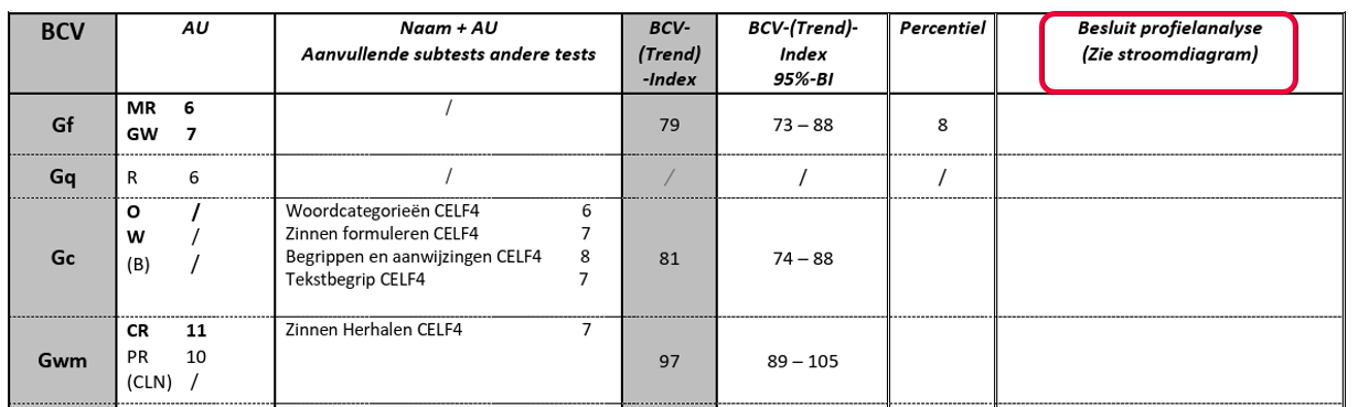 <p>in de tabel van de BCV-index. Dit is je berekende IQ voor een bijbehorende BCV</p>