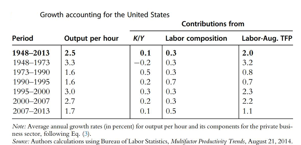 <p>What can we interpret from the growth accounting for the US?</p>