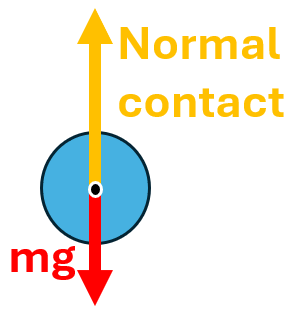 <p>Centripetal force F = N - mg</p><p>Normal contact N = F + mg</p>