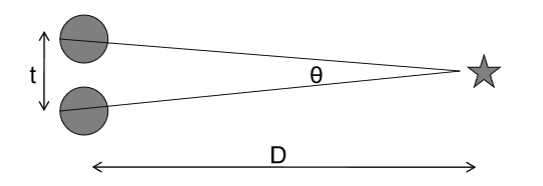 <p>Use the approximation: θ × D = t, so</p><p>θ = t / D</p><p>(with θ in radians when t and D are in the same units).</p>