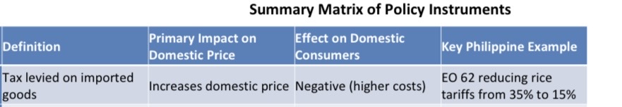 <ol><li><p>Definition</p></li><li><p>Primary impact on domestic price</p></li><li><p>Effect on domestic consumer</p></li><li><p>Key Philippine example</p></li></ol><p></p>