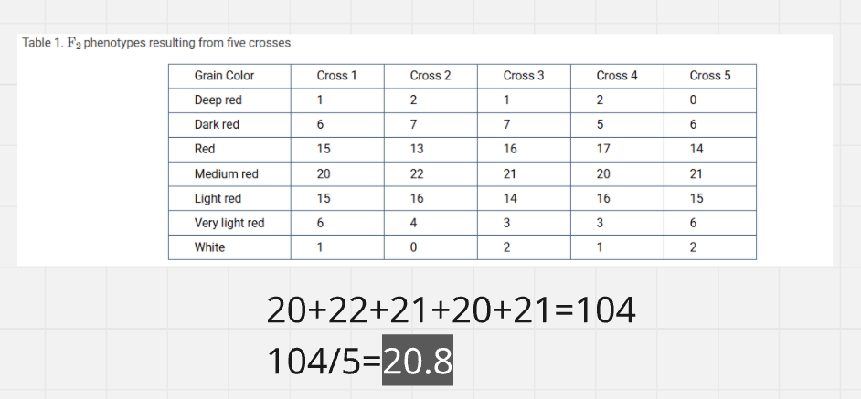 <p>B) The mean number of medium-red phenotypes per cross is 20.8. The distribution of phenotypes suggests that multiple genes are involved in grain color determination.</p><p>Crosses were under same environmental conditions, so phenotypes would not suggest its under environmental conditions </p>