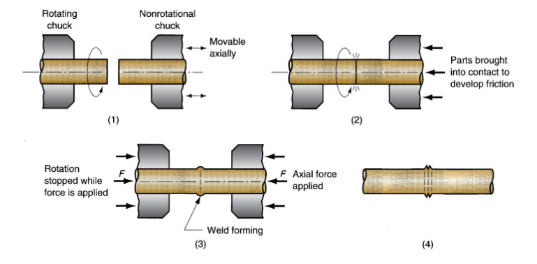 <p>SSW process using frictional heat & pressure to join parts together</p><p>Can be used to join dissimilar metals & easy to automate</p><p>Steps: Rotating part w/out contact → parts generate friction → rotation stopped when axial pressure applied → weld complete</p>