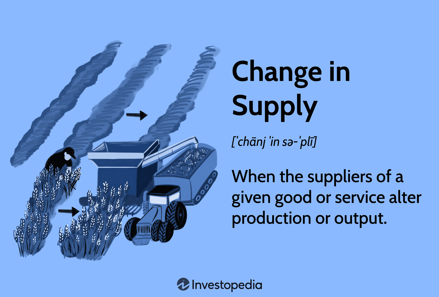 <p>a movement of an entire supply curve (or of the numerical entries in a schedule) such that the quantity supplied changes at every particular price; caused by a change in one or more of the determinants of supply</p><ul><li><p>supply</p></li><li><p>determinants/shifters of supply</p></li></ul><p></p>