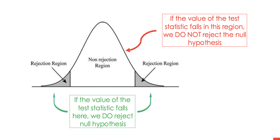 <p>the set of all test statistic value for which the null hypothesis will be rejected; values of the test statistic that we consider to be extreme and inconsistent with the null hypothesis </p>