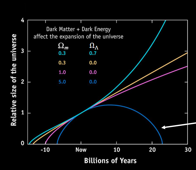 <p>With less matter AND no dark energy</p><ul><li><p>We get an OPEN universe that expands forever</p></li></ul><p>Ωₘ = 0.3, ΩΛ = 0</p>