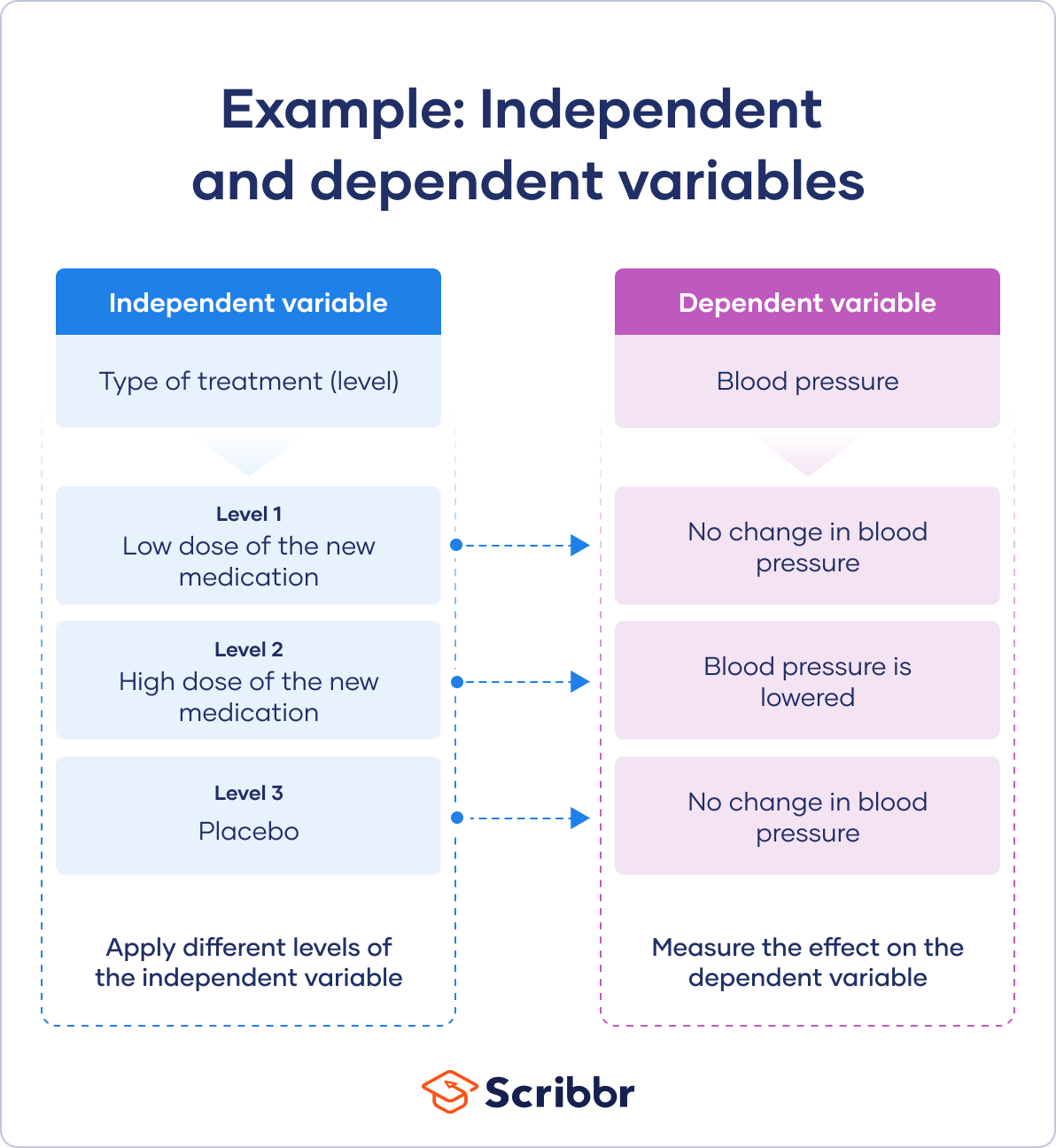 <p>DEPENDENT VARIABLE</p>