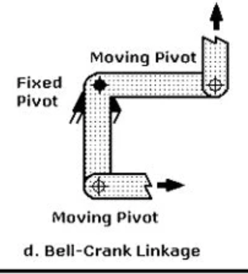 <ul><li><p>changes the direction of movement by 90 degrees</p></li><li><p>used in bicycle brakes</p></li></ul><p></p>