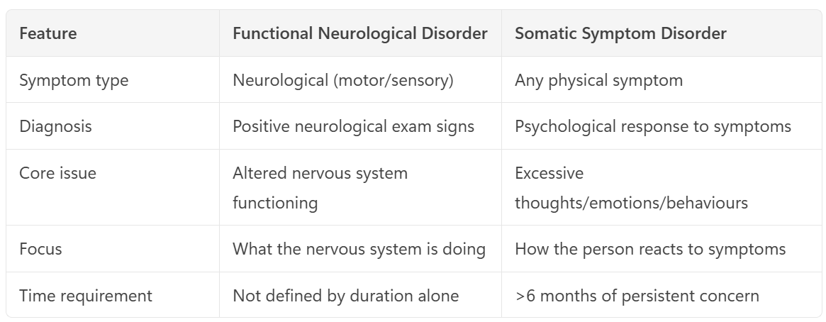 <p>Neuropsychiatric condition causing somatic sx associated with significant distress or impairment</p><ul><li><p>Specific <strong><em>neurological </em></strong><em>(motor/sensory)</em> <em>signs</em> and functional impairment</p></li><li><p>Problems with movement or sensation (e.g. weakness, tremor, numbness, non‑epileptic seizures, speech/gait problems) that look like neurological disease (inconsistent findings)</p></li></ul><p>Underlying cause not understood, psychological stressors may be a RF</p><p><strong>Dx</strong>: ‘rule in’ features on neuro exam</p><ul><li><p>Sx improve with distraction</p></li><li><p>Inconsistency on exam</p></li><li><p>Patterns not matching known neuroanatomy</p></li></ul><p><strong>Mx</strong>: CBT, Physiotherapy, SSRIs etc (comorbid anx/dep)</p>