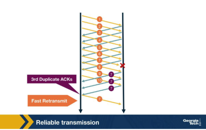 <p>In the fast-retransmit figure, the sender receives three duplicate ACKs after packet 7 is lost. What number do those duplicate ACKs carry, and what does the sender do? A. They ACK packet 7 itself, because that is the packet the receiver still wants; the sender takes no action since seven was already acknowledged in the prior duplicate-ACK stream. B. They ACK packet 6; sender fast-retransmits packet 7 without waiting for the timeout. C. They ACK packet 10, signalling that all later packets arrived; the sender concludes the connection is healthy and continues sending new data segments forward. D. They are SYNACKs that reset the connection because three retransmissions in a row indicate the receiver thinks the connection has been lost.</p>