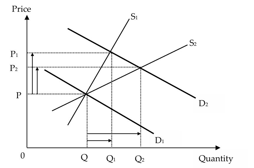 <p>the more price inelastic the supply, the greater the change<br>in equilibrium price and the smaller the change in equilibrium quantity for a given change in demand.</p><ul><li><p>this is because when supply is more price inelastic, during the price adjustment process, quantity supplied will be less responsive to the changes in price ⇒ prices will need to change by a larger extent for the surplus/shortage to be cleared</p></li></ul><p><strong>relatively price inelastic supply (S1)</strong></p><ul><li><p>when market demand increases, there is a sharp increase in the equilibrium price to P1 and a relatively small increase in equilibrium quantity to Q1</p></li></ul><p><strong>relatively price elastic supply (S2)</strong></p><ul><li><p>when market demand increases, there is a relatively small increase in the equilibrium price to P2 but a sharp increase in equilibrium quantity to Q2</p></li></ul><p></p>