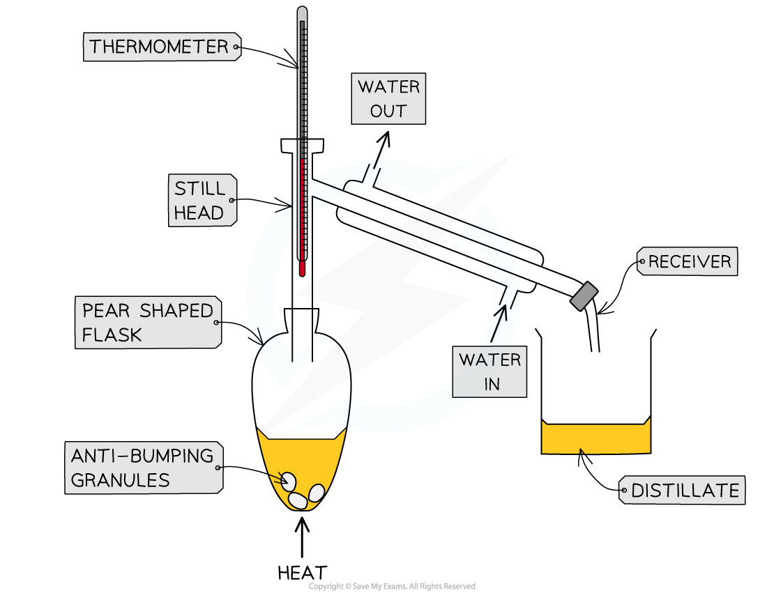 <ul><li><p>add 25cm3 reaction mixture to round bottom flask</p></li><li><p>add anti bumping granules (smaller bubbles)</p></li><li><p>use electric heater, clamp flask to Liebig condenser, end of condenser should drop into beaker in ice cold water bath </p></li><li><p>turn on tap, allow water to fill condenser</p></li><li><p>heat gently at boiling point of desired product tracked using thermometer (down at T junction)</p></li><li><p>keep temp constant at this point - compound will evaporate and condense in water bath</p></li></ul><p></p>