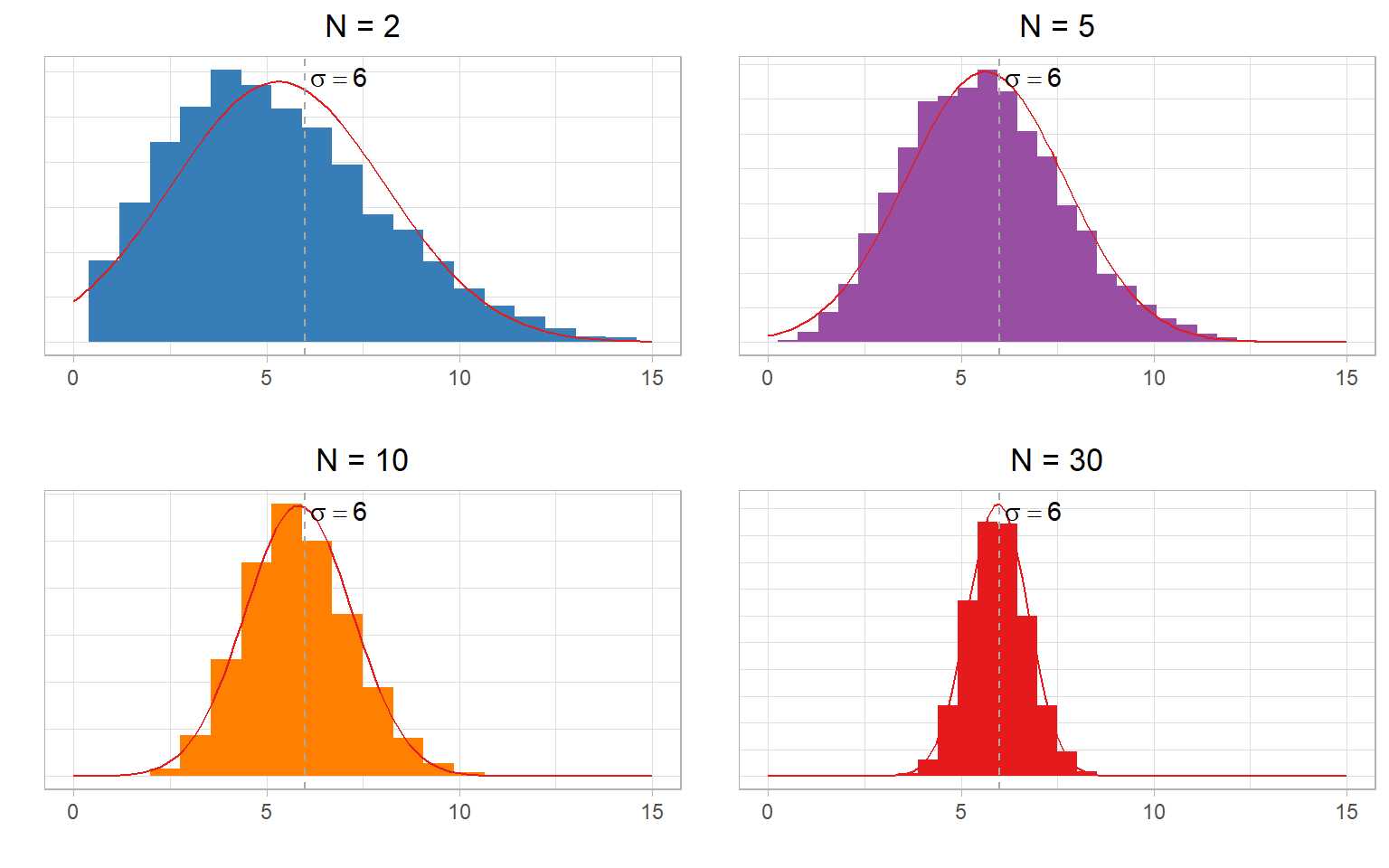 <p>distribution of s is skewed, in larger N, it will look more normal and vary less from σ; in smaller N, it will look less normal, vary more from σ</p>