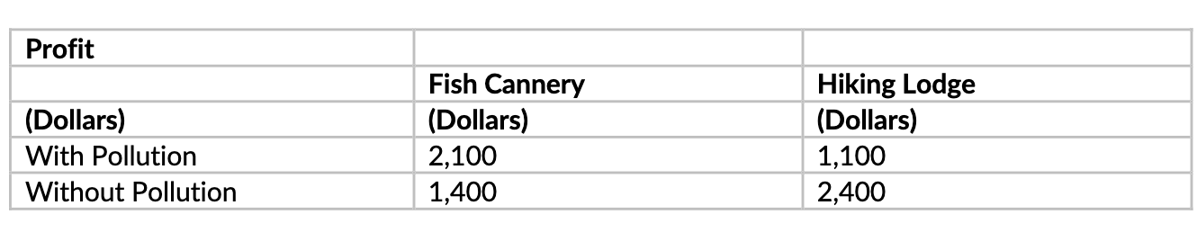 <p>These figures in the following table show the profits per week that will be earned with and without polluting the river. Suppose the fish cannery has the property rights to the river, including the right to pollute it. In this case, assuming the two firms can bargain at no cost, the fish cannery ______________ pollute and the hiking lodge will pay the fish cannery _____________ per week.</p>