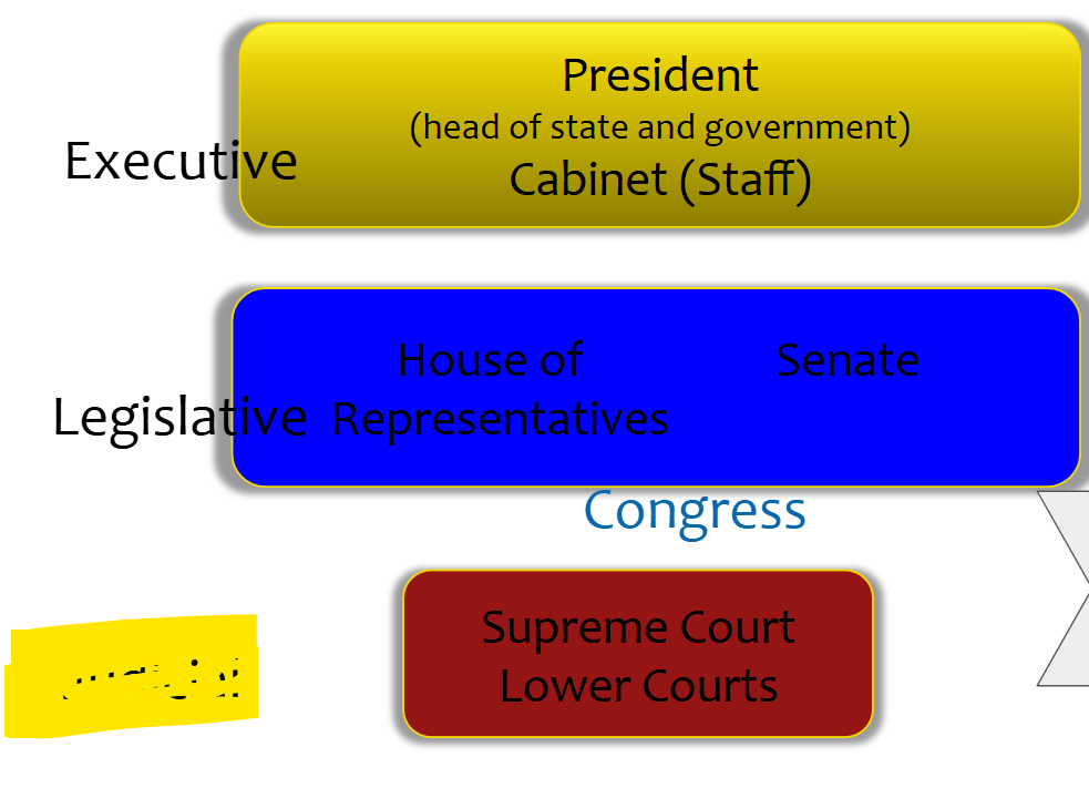 <p>name that part of gov’t (US edition)</p>