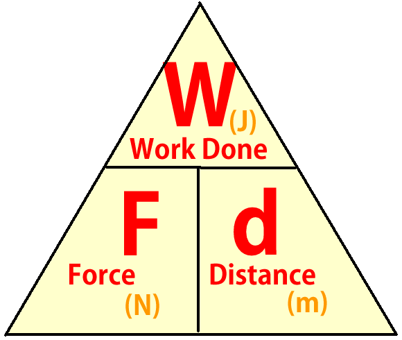 <p>The result of a force acting through a distance (or think of it as a force acting over a distance). Use w=F*d for when you have a constant force F acting over a distance d</p>