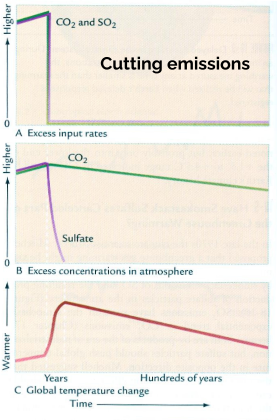 <p>Predicted we would have an initial increase in temperature (because of the loss of SO2 aerosol effect - creates clouds and reflects sunlight)</p>