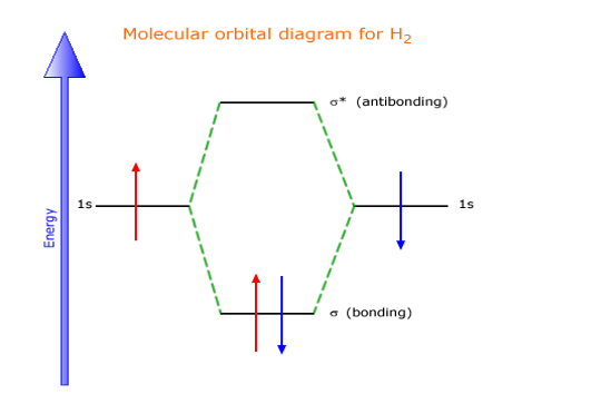 <p>[FORCES OF ATTRACTION]<br>Bonding:</p><p>a. Lower energy</p><p>b. Stable</p><p>c. Both</p><p>d. None</p>