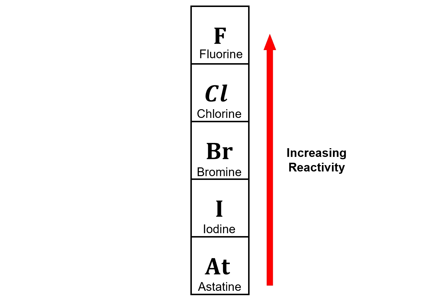 <ul><li><p>Since reactivity decreases as you go down the group, the more reactive halogen replaces the less reactive one</p></li></ul><p></p>