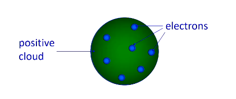 <p>Thompson/Plum Pudding Model</p>