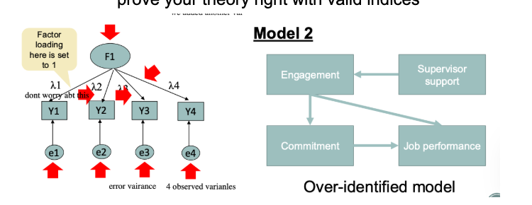 <p>Overidentified Model</p>