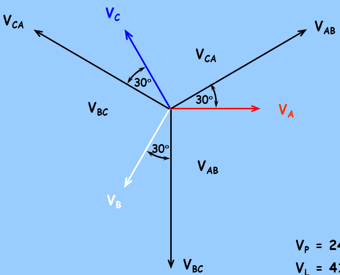 <p>Line voltages are connected at neutral, 415v is sent through all phases. 30 degree phase difference between them.</p>
