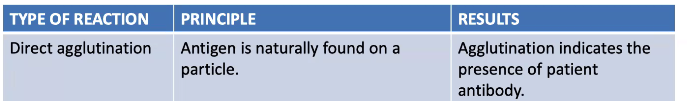 <ul><li><p>uses known bacterial antigens to test for presence of unknown antibodies in the patient</p></li><li><p>can also occur when antigens are found naturally on a particle</p></li><li><p>widal test</p><ul><li><p>rapid screening test used to determine the possibility of typhoid fever</p></li><li><p>uses <em>Salmonella O</em> (somatic) and H (flagellar) antigens</p></li></ul></li><li><p>ABO typing</p></li></ul><p></p>
