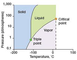<p>The temperature and pressure at which the liquid and gas phases of a substance becomes indistinguishable from one another</p>