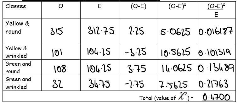 <ul><li><p>null hypothesis- no difference between observed and expected values</p></li><li><p>use known theoretical ratios to calculate the expected values for each category</p></li><li><p>subtract expected from observed value and square number</p></li><li><p>then divide by expected value</p></li><li><p>sum answers for each category</p></li><li><p>degrees of freedom= no. of classes-1</p></li><li><p>significant results if calculated value is greater than critical </p></li></ul><p></p>