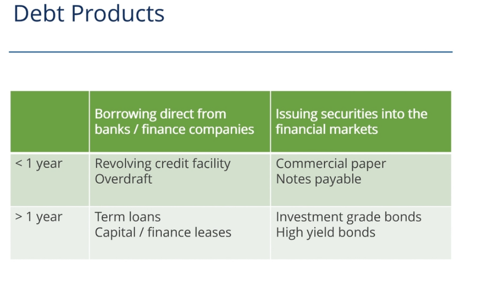 <p>overdraft - for individuals, short term</p><p>rcf - for a set period of time</p><p>term loans are amortising - they are paid over a period of time</p><p>bonds are repayable as bullets - at the end</p><p>term loans - covenants with them, restrictions placed on them - bonds dont have this</p><p></p>