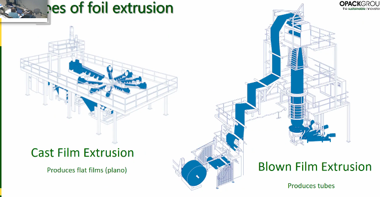 <ul><li><p>Cast film extrusion </p><ul><li><p>Produces flat films (plano)</p></li></ul></li><li><p>Blown film extrusion</p><ul><li><p>Produces tubes</p></li></ul></li></ul><p></p>