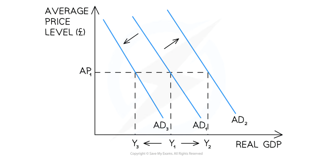 <p>whenever there is a change in any of the determinants of AD (C, I, G, X, M) in an economy, there is a shift of the entire AD curve. An increase in any one of the determinants of AD results in a shift right of the entire curve from AD<sub>1</sub> → AD<sub>2</sub>. At every price level, real GDP has increased from Y<sub>1</sub> → Y<sub>2</sub>. A decrease in any one of the determinants of AD results in a shift left of the entire curve from AD<sub>1</sub> → AD<sub>3</sub>. At every price level, real GDP has decreased from Y<sub>1</sub> → Y<sub>3.</sub></p>