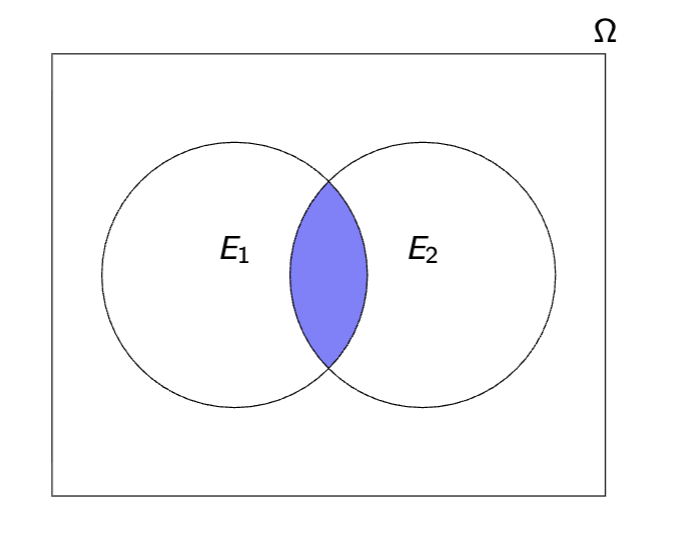 <p>the event that both E1 and E2 occur</p>