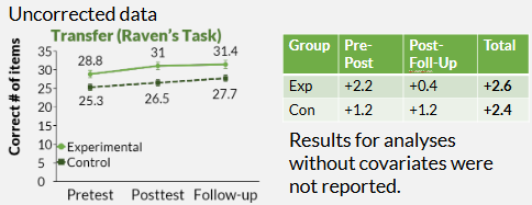 <p>though they initially found larger benefits in adaptive relative to nonadaptive WM groups in inhibition + reasoning tasks, when assessing the uncorrected data, there was barely variability between experimental + control conditions </p><ul><li><p>this is because experimental group performed better on average in the pre-test + results for analyses without covariates were not reported → unsystematic variance</p></li></ul><p>this suggests that changes in score only very minorly due to training, so transfer may not be very effective</p><p></p>