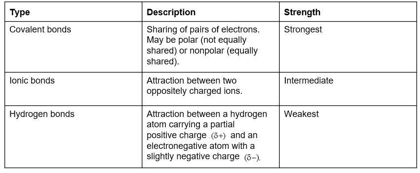 <p>which bonds are strongest or weakest</p>